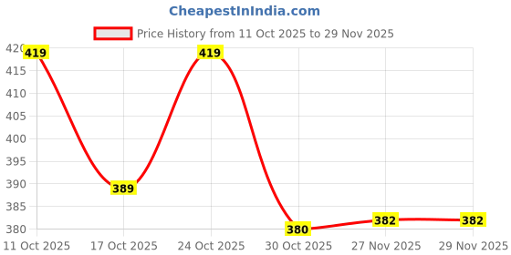 flipkart.com dr.pestgo Plug-In Ultrasonic Pest Repeller – Say Goodbye to Lizard, Rat, Roach, Mosquito dr.pestgo Price History Graph from 11 Oct 2025 to 27 Nov 2025