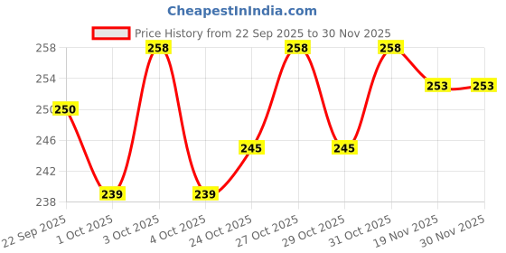 flipkart.com dr.pestgo Rat mouse BALL this for CANADA in nutraeutial for Medicine Contains gel dr.pestgo Price History Graph from 22 Sep 2025 to 29 Nov 2025