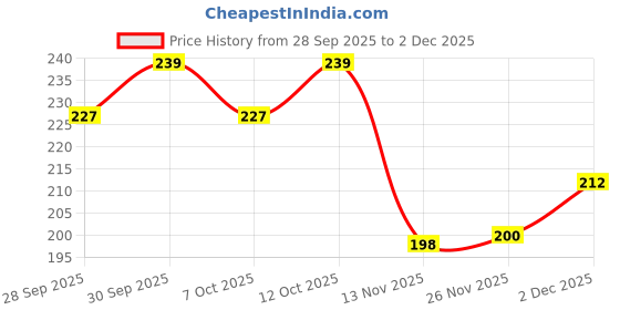 flipkart.com dr.pestgo Rat mouse BALL this for FOREN in nutraeutial for Medicine Contains gel dr.pestgo Price History Graph from 28 Sep 2025 to 2 Dec 2025