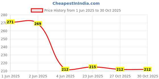 flipkart.com dr.pestgo rat repellent for car, rodent repellent for car, rodent spray, rat spray dr.pestgo Price History Graph from 1 Jun 2025 to 29 Oct 2025