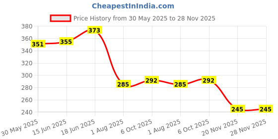 flipkart.com dr.provit Refresh Energy Drink Mix for Weight Loss Energy Drink dr.provit Price History Graph from 30 May 2025 to 28 Nov 2025