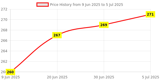flipkart.com drr 3 IN 1 Steamer Vaporizer Price History Graph from 9 Jun 2025 to 5 Jul 2025
