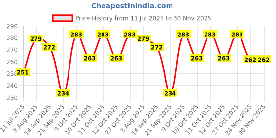 flipkart.com drr Akhand Jaap Musical Mantra Stereo Gayatri Mantra - 35 in 1 Prayer Kit drr Price History Graph from 11 Jul 2025 to 30 Nov 2025