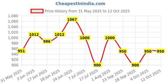 flipkart.com drr Metal Amp-4440 Speaker Bass Amplifier drr Price History Graph from 31 May 2025 to 12 Oct 2025