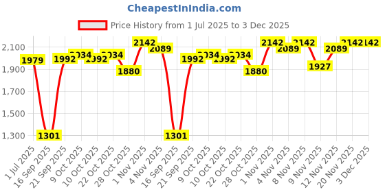 flipkart.com DRR TELESERVICES Price History Graph from 1 Jul 2025 to 2 Dec 2025