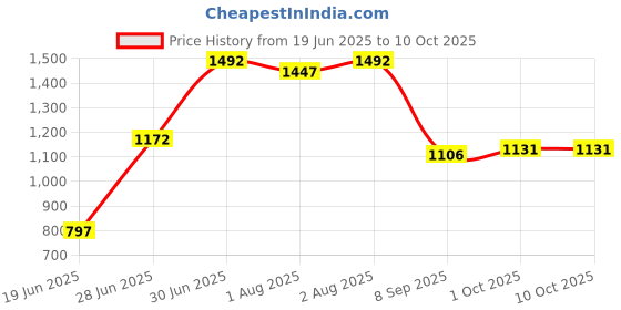 flipkart.com drr teleservices Newborn Babies Cradle, Swing, Jhula, Bassinet drr teleservices Price History Graph from 19 Jun 2025 to 10 Oct 2025