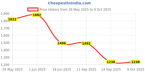 flipkart.com drr teleservices Newborn Babies Cradle, Swing, Jhula, Palna, Bedding,Bed, Bassinet with Mosquito Net Cot drr teleservices Price History Graph from 26 May 2025 to 9 Oct 2025