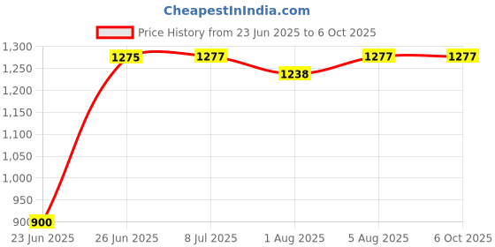 flipkart.com drr teleservices Newborn Babies Cradle, Swing, Jhula,Bassinet,Bedding,Palna,with Mosquito Net. Bassinet drr teleservices Price History Graph from 23 Jun 2025 to 5 Oct 2025