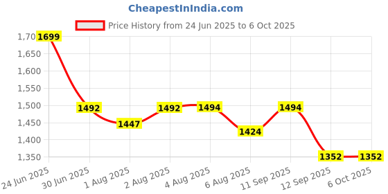 flipkart.com drr teleservices Newborn Babies Cradle, Swing, Jhula,Bedding,Bassinet,with Mosquito Net. Bassinet drr teleservices Price History Graph from 24 Jun 2025 to 5 Oct 2025