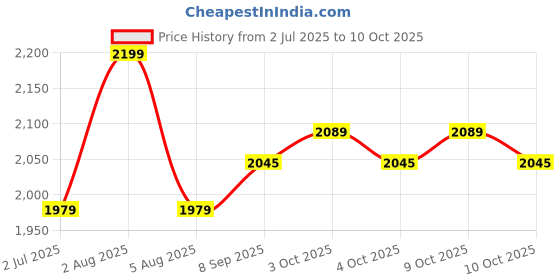flipkart.com drr teleservices Newborn Babies Cradle, Swing, Jhula,Bedding,Palna,with Mosquito Net. Bassinet drr teleservices Price History Graph from 2 Jul 2025 to 10 Oct 2025