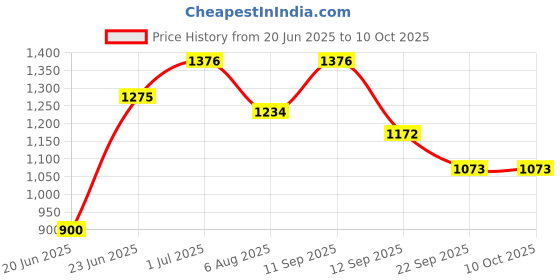 flipkart.com drr teleservices Newborn Babies Cradle, Swing, Jhula,Bedding,with Mosquito Net. Bassinet drr teleservices Price History Graph from 20 Jun 2025 to 9 Oct 2025