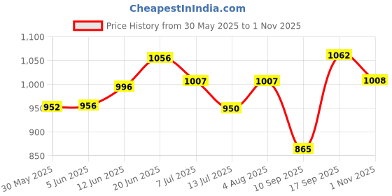 flipkart.com drr ts Metal Amp-Bt-999 Amplifier Speaker Bass Amplifier drr ts Price History Graph from 30 May 2025 to 1 Nov 2025