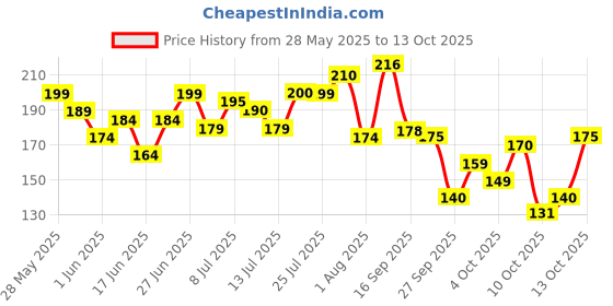 flipkart.com dr.rashel Bamboo charcoal 10 Nose Strips and 10 Wet Wipes Blackhead & Whitehead remover Strips dr.rashel Price History Graph from 28 May 2025 to 13 Oct 2025