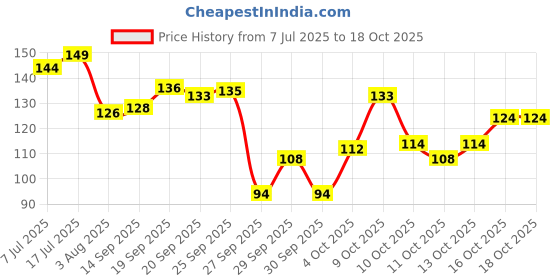 flipkart.com dr.rashel Bamboo Charcoal Nose Strip & Wet Wipes for Whiteheads & Blackheads Removal Strips dr.rashel Price History Graph from 7 Jul 2025 to 16 Oct 2025