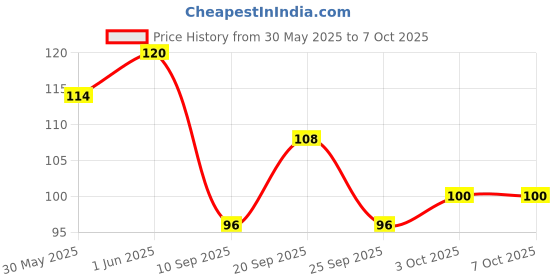 flipkart.com dr.rashel LAVENDER FACE WIPES| ENRICHED WITH ALOE VERA EXTRACT| dr.rashel Price History Graph from 30 May 2025 to 6 Oct 2025