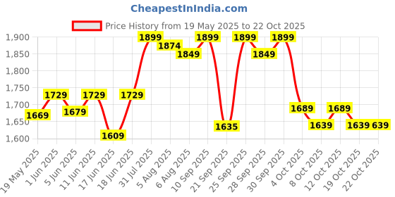 flipkart.com celevida Dr.Reddy’s Liv | Nutrition Drink for liver health | Chocolate Flavour- 400g Nutrition Drink celevida Price History Graph from 19 May 2025 to 22 Oct 2025