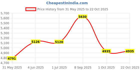 flipkart.com celevida Dr.Reddy’s Liv | Nutrition Drink | Chocolate Flavour- 400g Pack of 3 Nutrition Drink celevida Price History Graph from 31 May 2025 to 22 Oct 2025