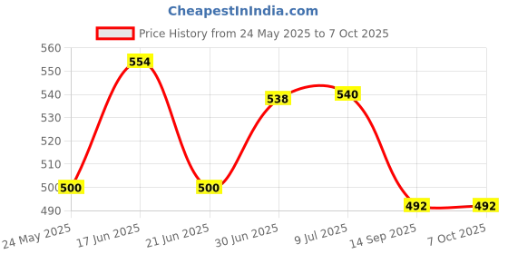 flipkart.com Dr.Right By MCP Baby Weighing Scale | Hanging Tubular Spring Balance | 5Kg Capacity Weighing Scale Price History Graph from 24 May 2025 to 7 Oct 2025