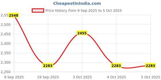 flipkart.com dr.right By MCP Digital Grain Moisture Tester MD-7822 | Pin-Type Moisture MD-7822 Pin-Type Digital Moisture Measurer dr.right Price History Graph from 9 Sep 2025 to 4 Oct 2025