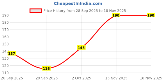 flipkart.com dr.rivo professional Foot Roll-On Cream for Heel Cracks & Dead Skin dr.rivo professional Price History Graph from 28 Sep 2025 to 18 Nov 2025