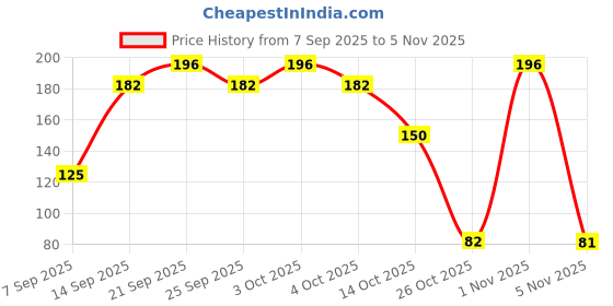 flipkart.com drsgiftitems DRS Bird Fork Set – 6 Picks with Tree Stand Plastic Fruit Fork drsgiftitems Price History Graph from 7 Sep 2025 to 1 Nov 2025