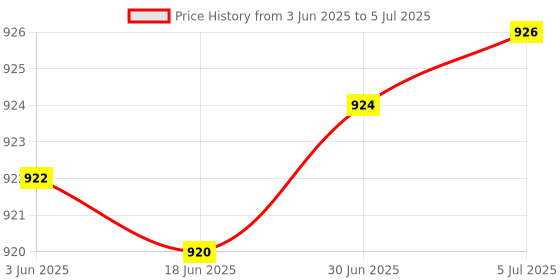 flipkart.com Dr.Sanaya CN-R01 Breathe Ezee Low Noise Compressor Nebuliser Machine For Child And Adult Nebulizer Price History Graph from 3 Jun 2025 to 5 Jul 2025