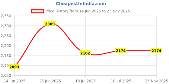 flipkart.com drsl 88 HEVI 5D Drone with 4K HD Camera, Foldable Design, and WiFi Connectivity drsl Price History Graph from 14 Jun 2025 to 23 Nov 2025