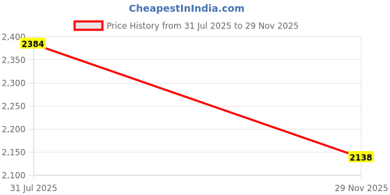 flipkart.com drsl E88 Drone drsl Price History Graph from 31 Jul 2025 to 29 Nov 2025