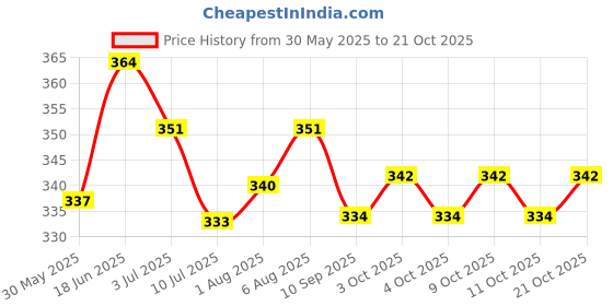 flipkart.com binzia DRT AD Vitamin Baby Massage Oil 100ml for Healthy Babies & Infants (300 ml) binzia Price History Graph from 30 May 2025 to 21 Oct 2025