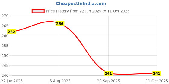 flipkart.com DRTRAEDER 7 In 1 Keyboard Cleaner Kit for Computers, Laptops, Mobiles Price History Graph from 22 Jun 2025 to 11 Oct 2025