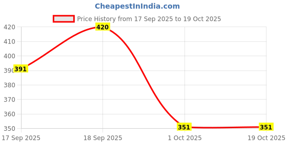 flipkart.com dr.trueskin Height Veda Powder Advanced Growth Formula Protein Supplement Plant-Based Protein dr.trueskin Price History Graph from 17 Sep 2025 to 17 Oct 2025