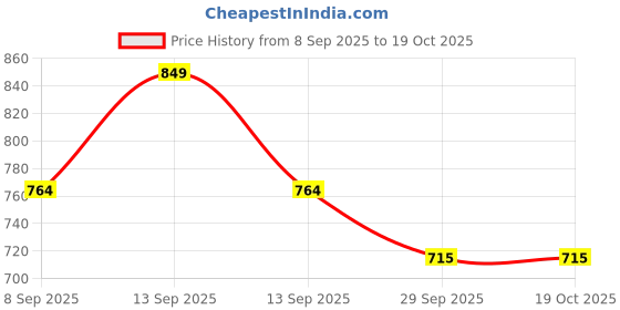 flipkart.com dr.trueskin Play More Powder African Herbal Formula For Actively Boost Performance A01 Plant-Based Protein dr.trueskin Price History Graph from 8 Sep 2025 to 19 Oct 2025