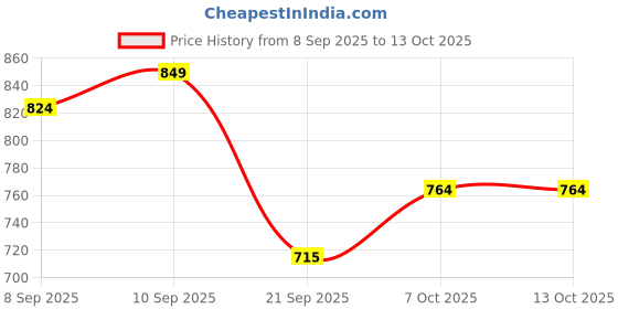 flipkart.com dr.trueskin Play More Powder African Herbal Formula For Quickly Support Mood A01 Plant-Based Protein dr.trueskin Price History Graph from 8 Sep 2025 to 13 Oct 2025