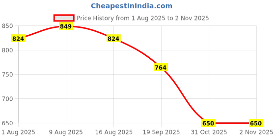 flipkart.com dr.trueskin Play More Powder for Men Herbal Momentum Blend Protien Plant-Based Protein dr.trueskin Price History Graph from 1 Aug 2025 to 31 Oct 2025