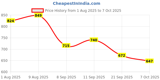 flipkart.com dr.trueskin Play More Powder for Men Life Force Formula Protien Plant-Based Protein dr.trueskin Price History Graph from 1 Aug 2025 to 7 Oct 2025