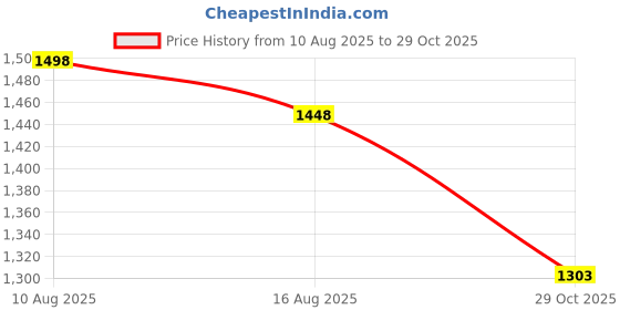 flipkart.com dr.trueskin Play more powder for Women Herbal Vitality Plant-Based Protein dr.trueskin Price History Graph from 10 Aug 2025 to 29 Oct 2025