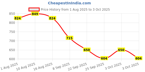 flipkart.com dr.trueskin Play More Powder for Women Root Energy Formula Protien Plant-Based Protein dr.trueskin Price History Graph from 1 Aug 2025 to 3 Oct 2025