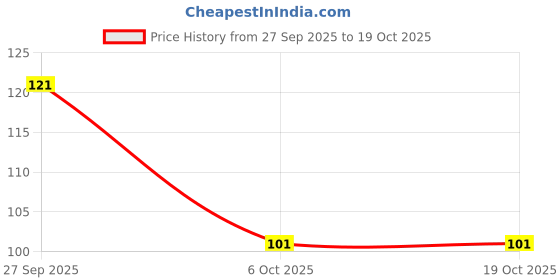 flipkart.com drucila Highlighter Curve Pen Journal Planner Pens For Art Office School Supplies drucila Price History Graph from 27 Sep 2025 to 18 Oct 2025