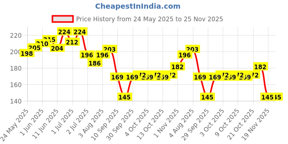 flipkart.com druidstone Ear wax Remover with LED for Ear wax remover and cleaner, Ear cleaning tools druidstone Price History Graph from 24 May 2025 to 25 Nov 2025