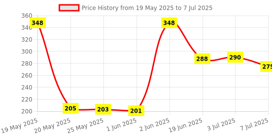 flipkart.com Druidstone English Shortcut Keys Desk pad Large Computer Mouse Mat Mousepad (Black Gaming, Office, Laptop, Home Keyboard Skin Price History Graph from 19 May 2025 to 7 Jul 2025