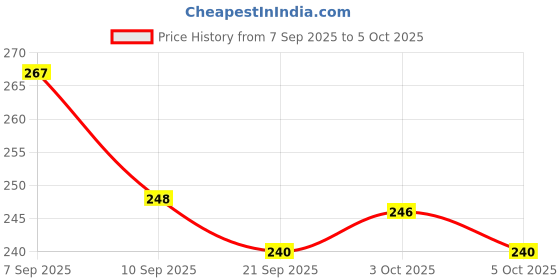 flipkart.com druidstone Keep Style Anti-Slip Roll-On Body Glue | Skin Adhesive for Clothing Glue druidstone Price History Graph from 7 Sep 2025 to 5 Oct 2025