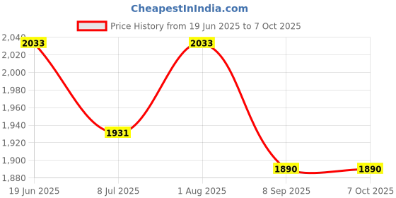 flipkart.com druidstone Mini peddler Exercise cycle Resistance, Exercise Bike Mini Pedal Exerciser Cycle Mini Pedal Exerciser Cycle druidstone Price History Graph from 19 Jun 2025 to 6 Oct 2025