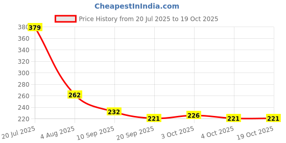 flipkart.com druidstone PVC (Polyvinyl Chloride) Baby Play Mat druidstone Price History Graph from 20 Jul 2025 to 17 Oct 2025