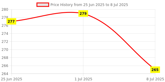 flipkart.com Druidstone Shortcuts Key Keyboard Pad Keyboard N Mouse Keyboard Skin (Black) Mousepad Price History Graph from 25 Jun 2025 to 8 Jul 2025
