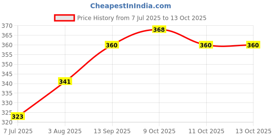 flipkart.com druidstone White Light Teeth Whitening Tooth Polisher with Led Light Teether druidstone Price History Graph from 7 Jul 2025 to 13 Oct 2025