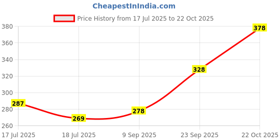flipkart.com satgurutoys drum satgurutoys Price History Graph from 17 Jul 2025 to 22 Oct 2025