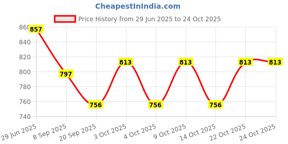 flipkart.com ayans hub DRUM HIKING AND CAMPING COMPAS Compass ayans hub Price History Graph from 29 Jun 2025 to 24 Oct 2025