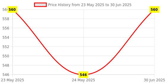 flipkart.com nst Drum keyboard nst Price History Graph from 23 May 2025 to 30 Jun 2025