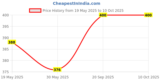 flipkart.com mega shine Drum Keyboard Musical Toys with Flashing Lights - mega shine Price History Graph from 19 May 2025 to 10 Oct 2025