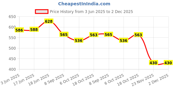 flipkart.com aexoniz toys Drum Keyboard Musical Toys With Flashing Lights (SunPiano For Kids) aexoniz toys Price History Graph from 3 Jun 2025 to 1 Dec 2025